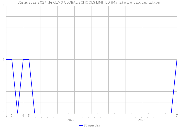 Búsquedas 2024 de GEMS GLOBAL SCHOOLS LIMITED (Malta) 
