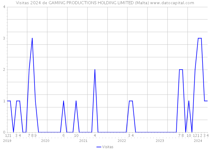Visitas 2024 de GAMING PRODUCTIONS HOLDING LIMITED (Malta) 