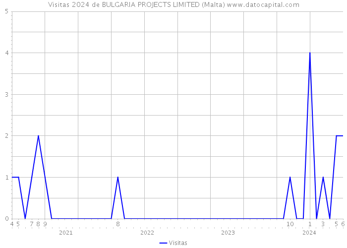 Visitas 2024 de BULGARIA PROJECTS LIMITED (Malta) 