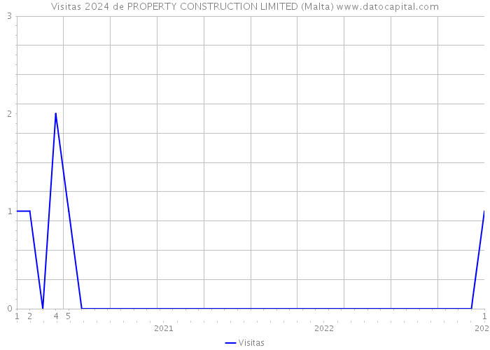 Visitas 2024 de PROPERTY CONSTRUCTION LIMITED (Malta) 