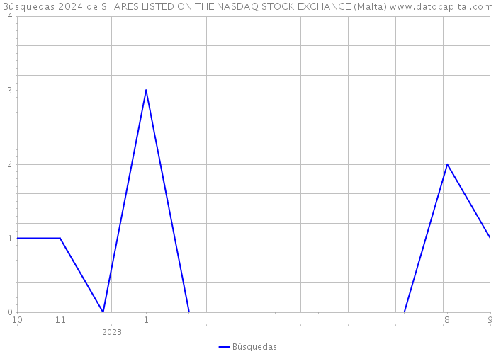 Búsquedas 2024 de SHARES LISTED ON THE NASDAQ STOCK EXCHANGE (Malta) 