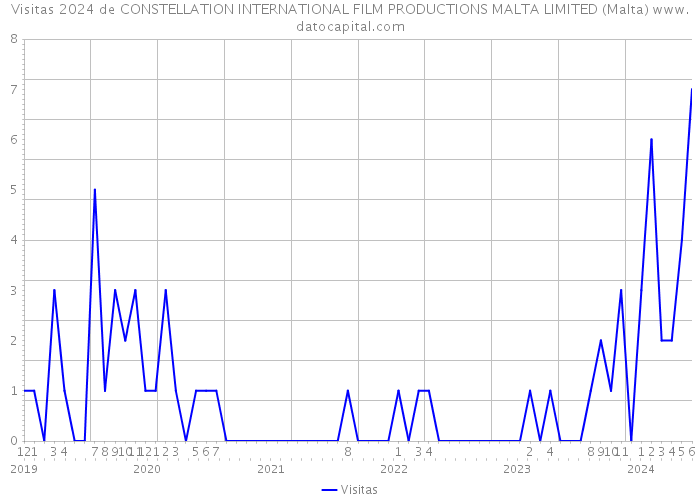 Visitas 2024 de CONSTELLATION INTERNATIONAL FILM PRODUCTIONS MALTA LIMITED (Malta) 