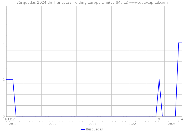 Búsquedas 2024 de Transpass Holding Europe Limited (Malta) 