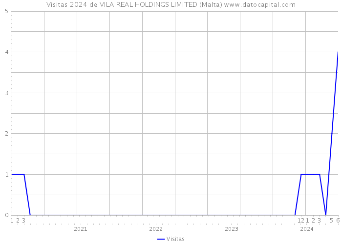 Visitas 2024 de VILA REAL HOLDINGS LIMITED (Malta) 