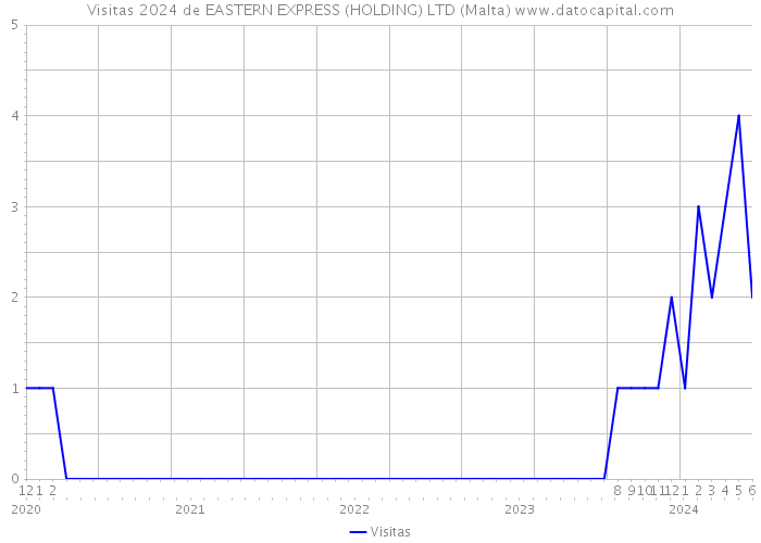Visitas 2024 de EASTERN EXPRESS (HOLDING) LTD (Malta) 