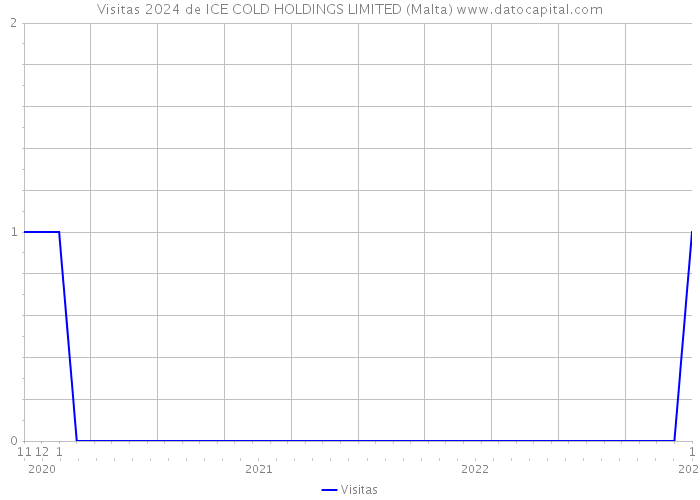 Visitas 2024 de ICE COLD HOLDINGS LIMITED (Malta) 