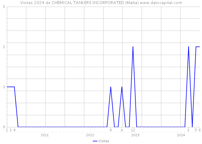 Visitas 2024 de CHEMICAL TANKERS INCORPORATED (Malta) 
