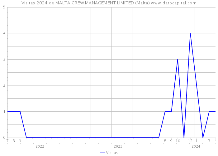 Visitas 2024 de MALTA CREW MANAGEMENT LIMITED (Malta) 