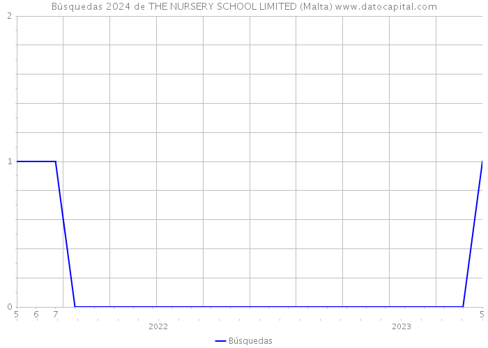 Búsquedas 2024 de THE NURSERY SCHOOL LIMITED (Malta) 