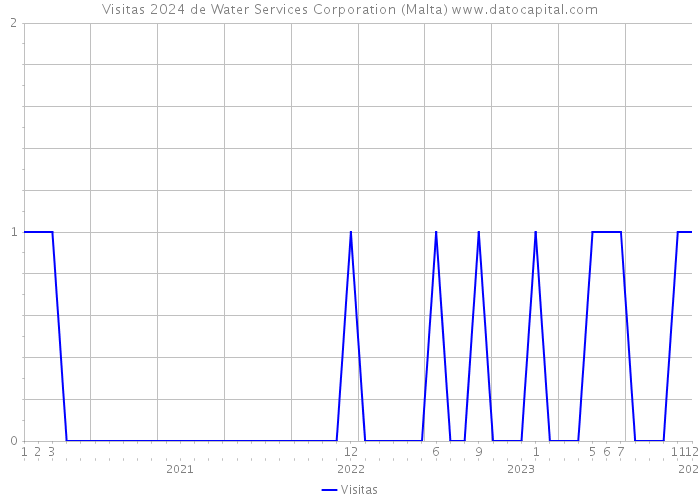 Visitas 2024 de Water Services Corporation (Malta) 