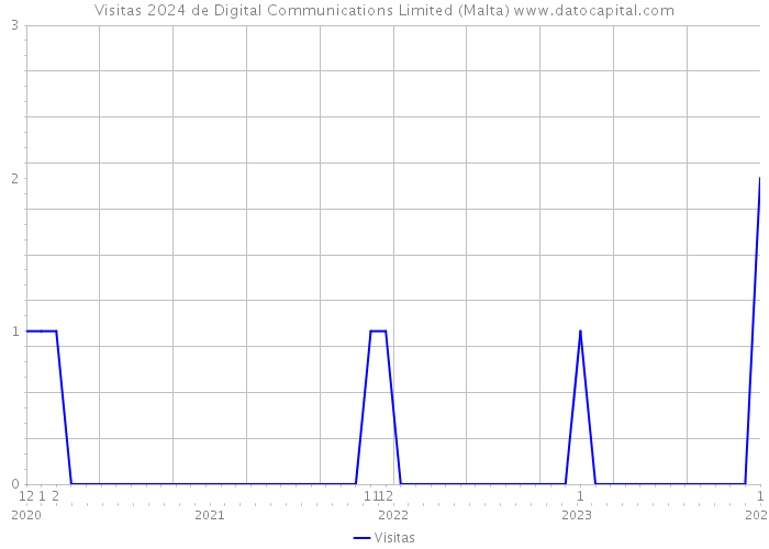 Visitas 2024 de Digital Communications Limited (Malta) 
