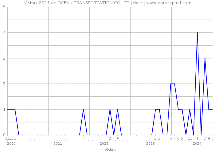 Visitas 2024 de OCEAN TRANSPORTATION CO LTD (Malta) 