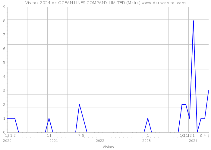 Visitas 2024 de OCEAN LINES COMPANY LIMITED (Malta) 