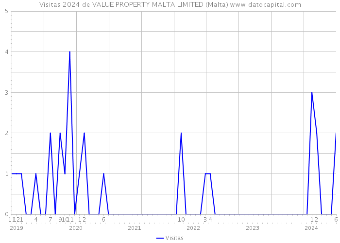 Visitas 2024 de VALUE PROPERTY MALTA LIMITED (Malta) 