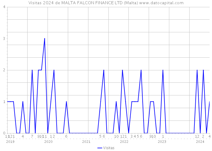 Visitas 2024 de MALTA FALCON FINANCE LTD (Malta) 