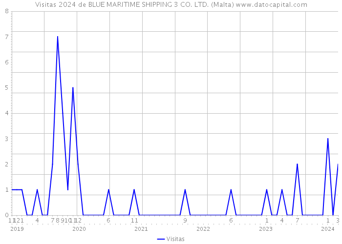 Visitas 2024 de BLUE MARITIME SHIPPING 3 CO. LTD. (Malta) 