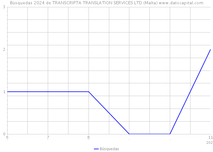 Búsquedas 2024 de TRANSCRIPTA TRANSLATION SERVICES LTD (Malta) 