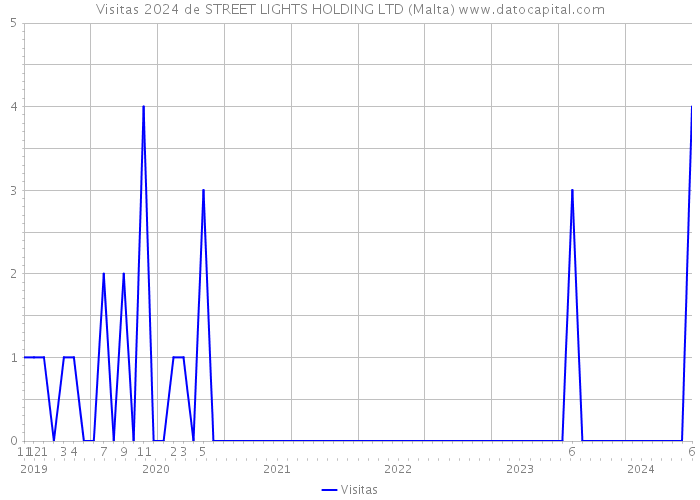 Visitas 2024 de STREET LIGHTS HOLDING LTD (Malta) 