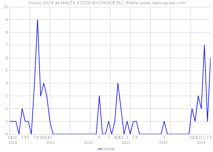 Visitas 2024 de MALTA STOCK EXCHANGE PLC (Malta) 