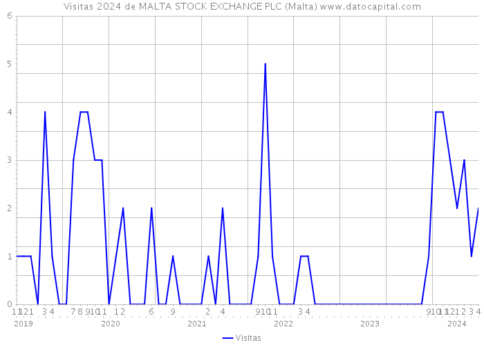 Visitas 2024 de MALTA STOCK EXCHANGE PLC (Malta) 