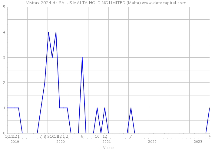 Visitas 2024 de SALUS MALTA HOLDING LIMITED (Malta) 