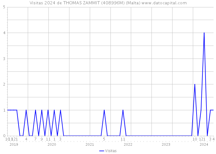 Visitas 2024 de THOMAS ZAMMIT (408996M) (Malta) 
