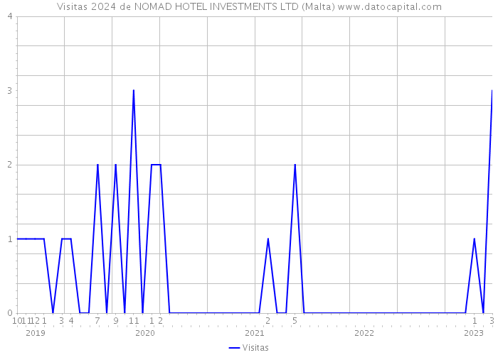 Visitas 2024 de NOMAD HOTEL INVESTMENTS LTD (Malta) 