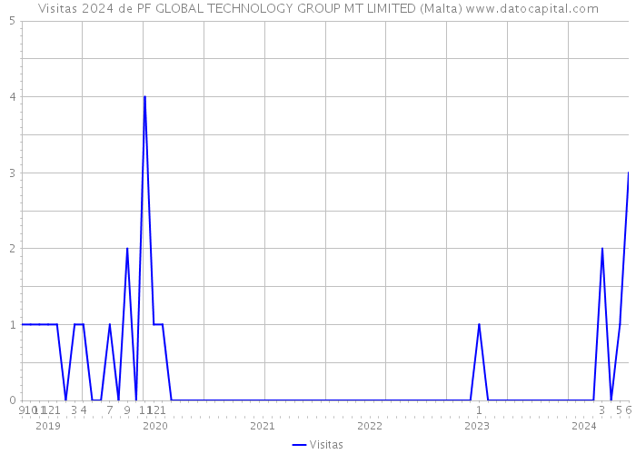 Visitas 2024 de PF GLOBAL TECHNOLOGY GROUP MT LIMITED (Malta) 