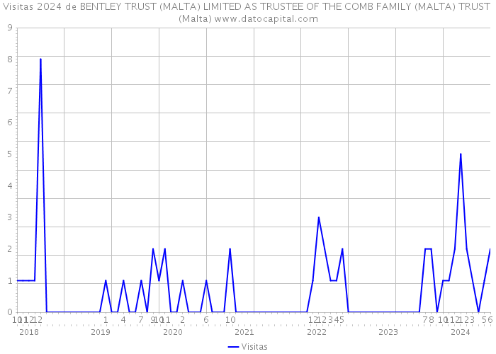 Visitas 2024 de BENTLEY TRUST (MALTA) LIMITED AS TRUSTEE OF THE COMB FAMILY (MALTA) TRUST (Malta) 