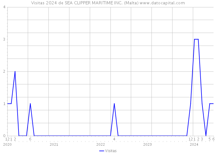 Visitas 2024 de SEA CLIPPER MARITIME INC. (Malta) 