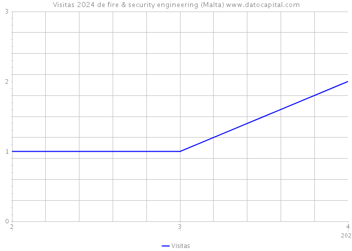 Visitas 2024 de fire & security engineering (Malta) 