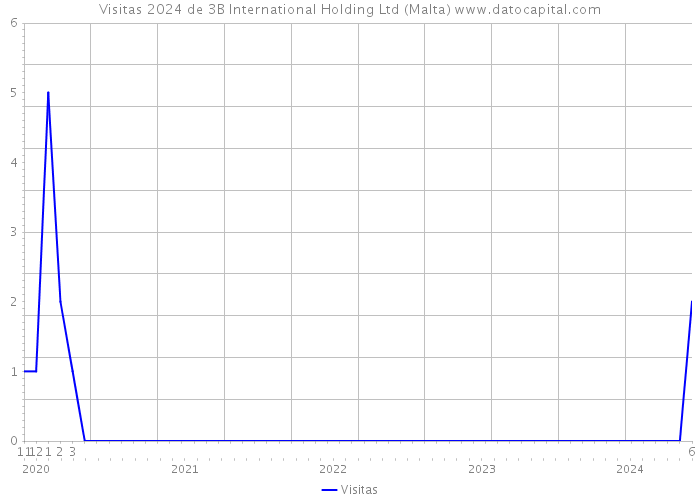 Visitas 2024 de 3B International Holding Ltd (Malta) 