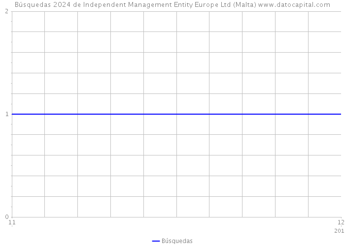 Búsquedas 2024 de Independent Management Entity Europe Ltd (Malta) 