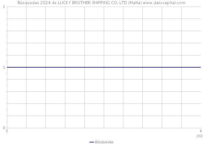 Búsquedas 2024 de LUCKY BROTHER SHIPPING CO. LTD (Malta) 