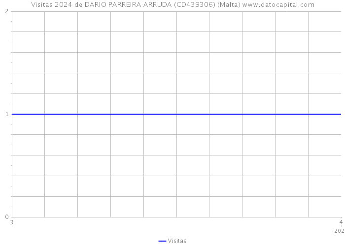 Visitas 2024 de DARIO PARREIRA ARRUDA (CD439306) (Malta) 