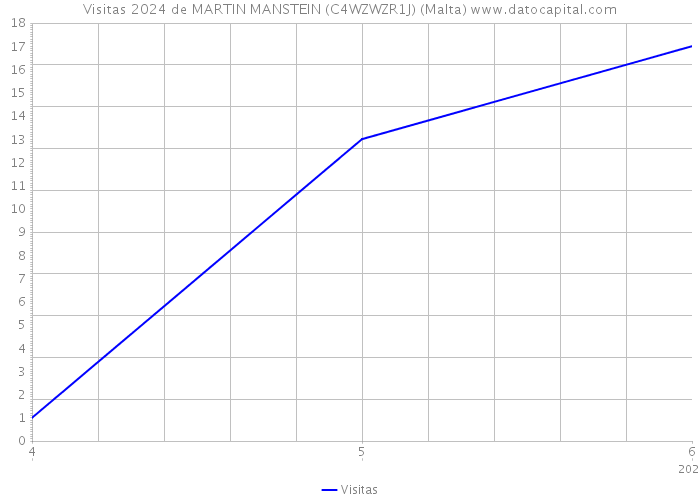 Visitas 2024 de MARTIN MANSTEIN (C4WZWZR1J) (Malta) 