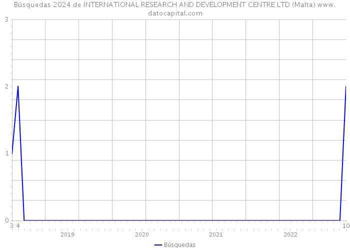 Búsquedas 2024 de INTERNATIONAL RESEARCH AND DEVELOPMENT CENTRE LTD (Malta) 
