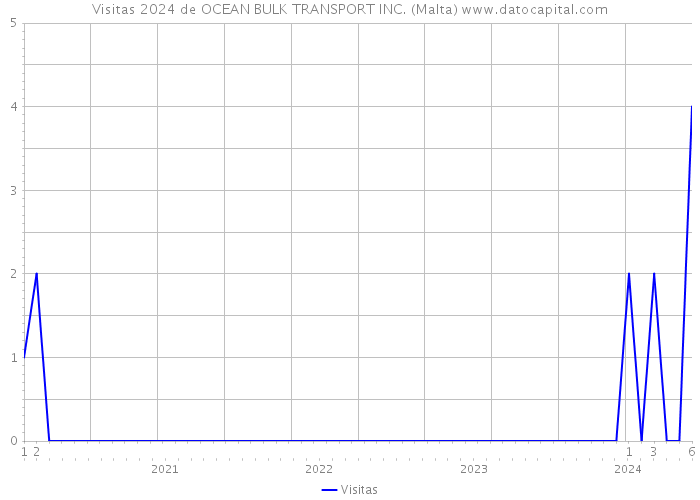 Visitas 2024 de OCEAN BULK TRANSPORT INC. (Malta) 