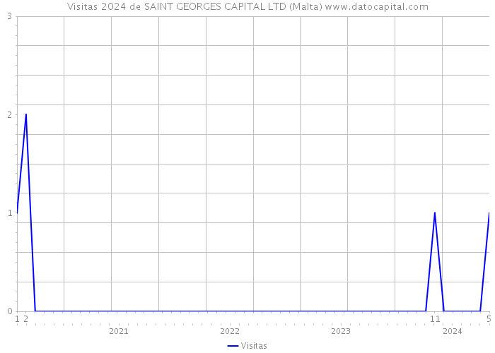 Visitas 2024 de SAINT GEORGES CAPITAL LTD (Malta) 