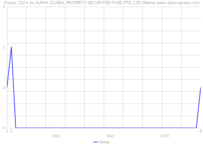 Visitas 2024 de ALPHA GLOBAL PROPERTY SECURITIES FUND PTE. LTD (Malta) 