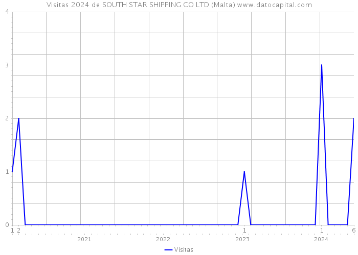 Visitas 2024 de SOUTH STAR SHIPPING CO LTD (Malta) 
