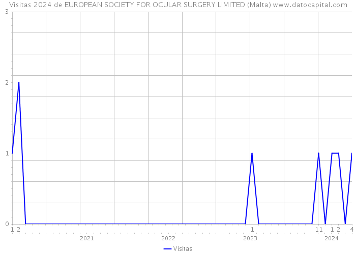 Visitas 2024 de EUROPEAN SOCIETY FOR OCULAR SURGERY LIMITED (Malta) 