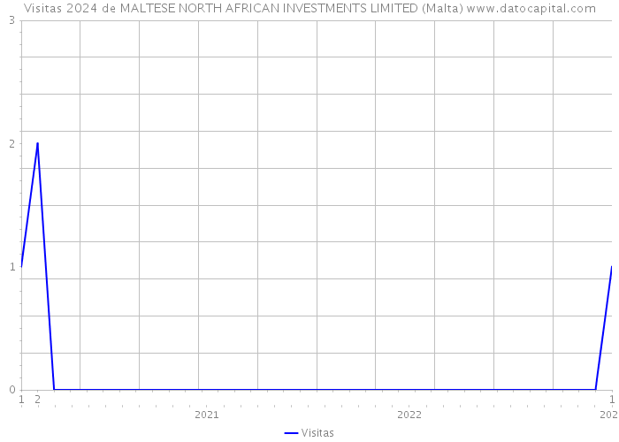 Visitas 2024 de MALTESE NORTH AFRICAN INVESTMENTS LIMITED (Malta) 