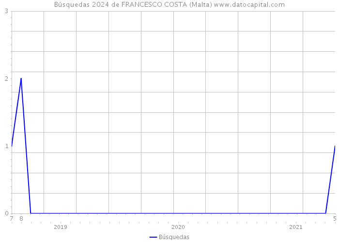 Búsquedas 2024 de FRANCESCO COSTA (Malta) 