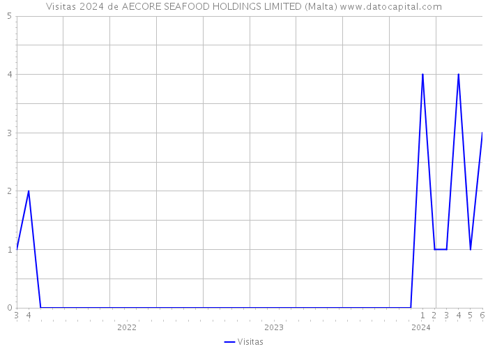Visitas 2024 de AECORE SEAFOOD HOLDINGS LIMITED (Malta) 
