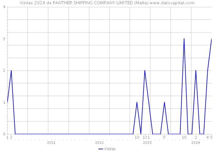 Visitas 2024 de PANTHER SHIPPING COMPANY LIMITED (Malta) 