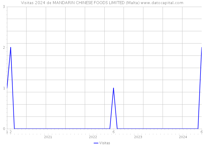 Visitas 2024 de MANDARIN CHINESE FOODS LIMITED (Malta) 