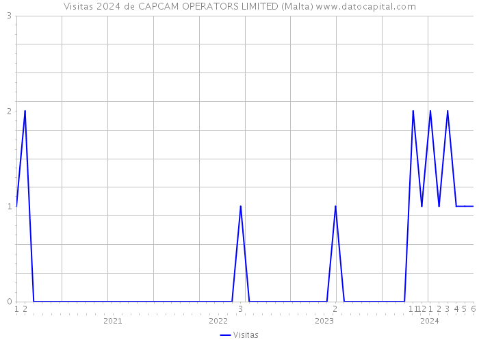 Visitas 2024 de CAPCAM OPERATORS LIMITED (Malta) 