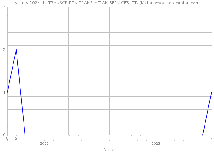 Visitas 2024 de TRANSCRIPTA TRANSLATION SERVICES LTD (Malta) 