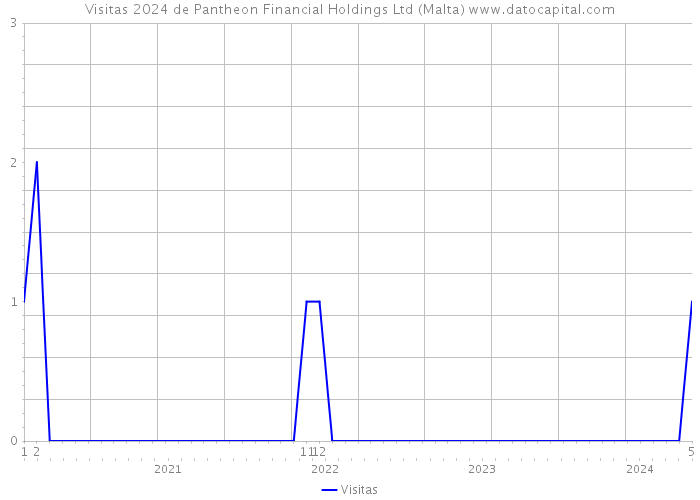 Visitas 2024 de Pantheon Financial Holdings Ltd (Malta) 